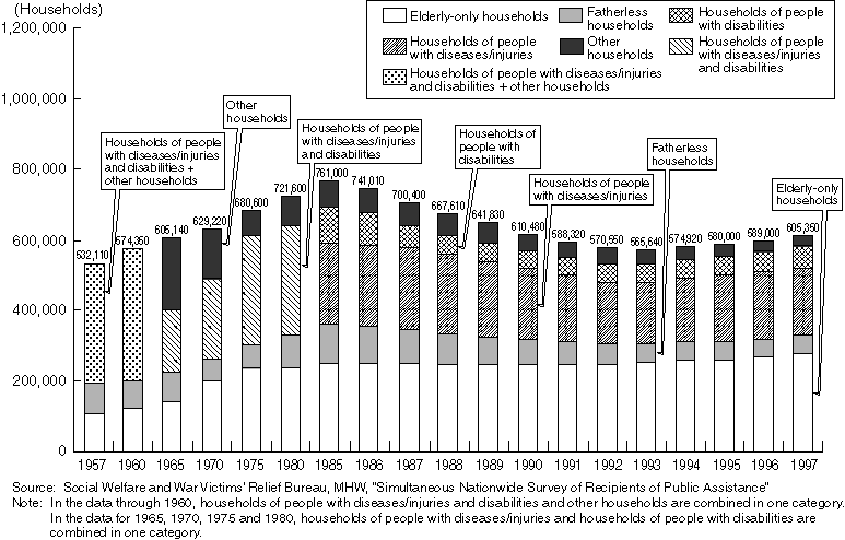 Changes in the Number of Households Receiving Public Assistance by Household Type