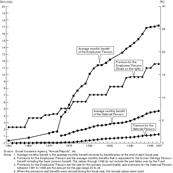 Standards of Benefits and Premiums for the Employees' Pension and National Pension