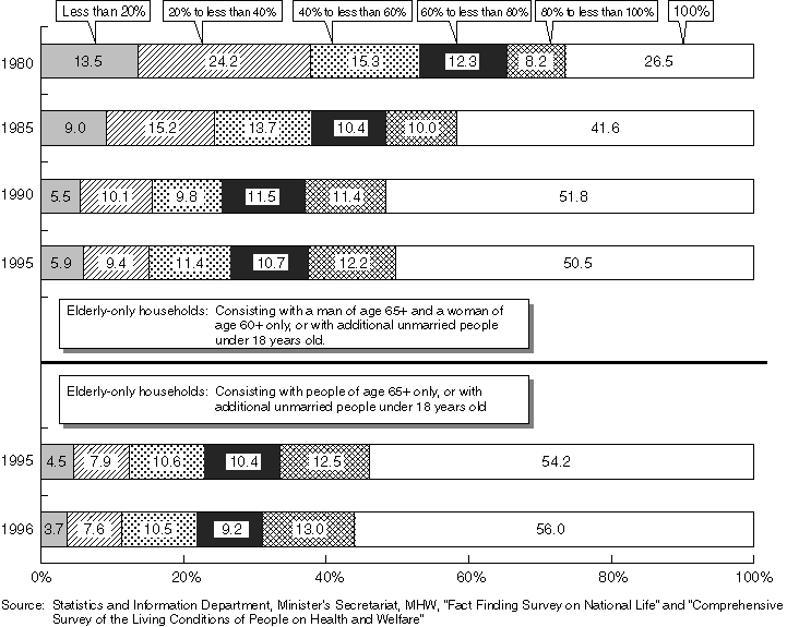 Component Ratio of Households by the Ratio of Pensions and Public Servants' Pensions to Total Income in Elderly-only Households Receiving Pensions and Public Servants' Pensions