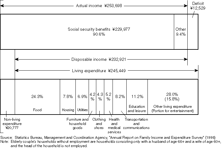 Incomes and Expenditures of Elderly Couple's Households without Employment