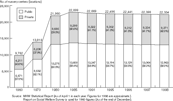 Changes in the number of nursery centers