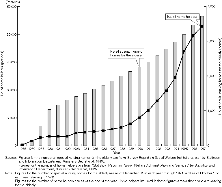 The Number of Special Nursing Homes for the Elderly and the Number of Home Helpers