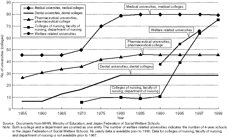 Changes in Number of Universities (Colleges)