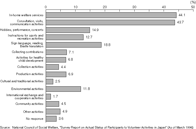 Major Activities of Volunteer Groups (Multiple answers up to 3 )