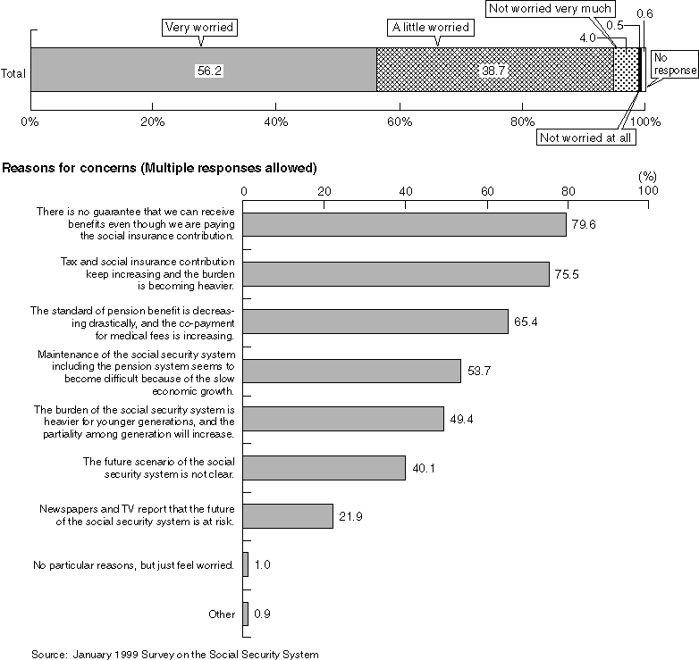 Concerns about the Future of the Social Security System