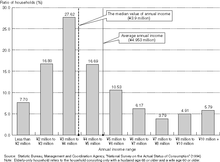 Income Range Distribution of the Elderly-only Households (1994)