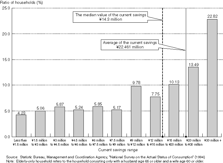 Savings Range Distribution of Elderly-only Households (1994)