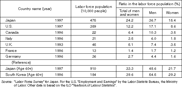 International Comparison of the Ratio of Age 65 or Older in the Labor Force Population