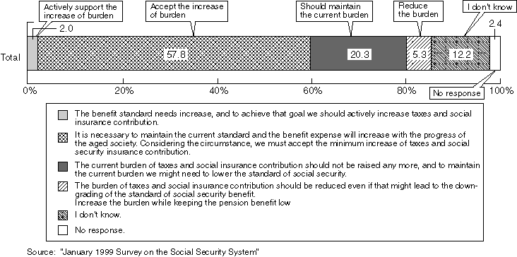 Opinions on the Standard of the Social Security System and the Burden