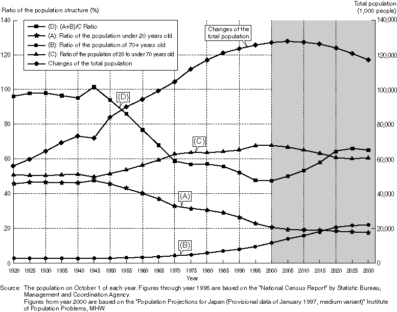 Changes in the Population Structure of Japan