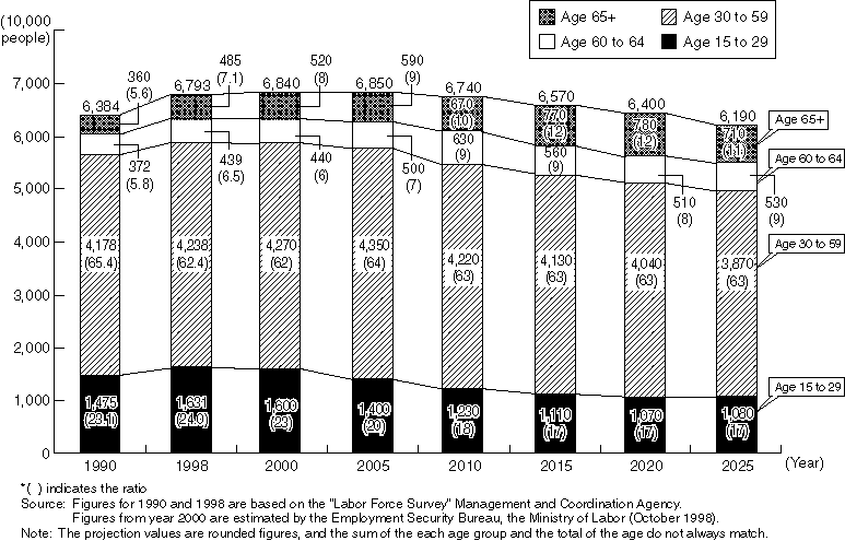 Changes in the Population of Labor Force