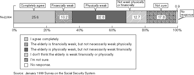 Views of the Elderly as "the Weak of Society" Physically and Financially