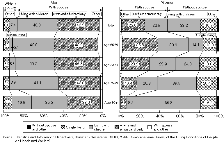 Ratio of the People Age 65 or Older by Gender, Age Group, with or without Spouse, and Family Structure (1997)