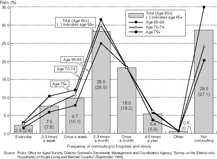 Frequency of Commuting to Hospitals and Clinics for Medical Care