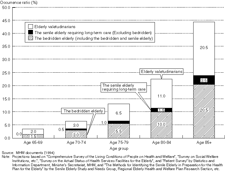 Occurrence Ratio of the Elderly Requiring Long-term Care