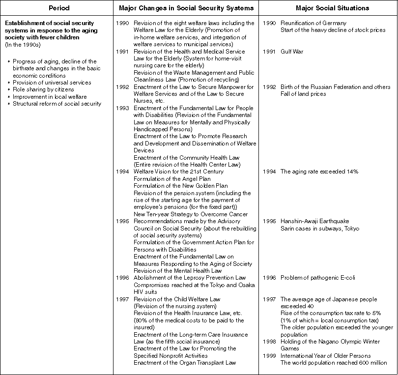 Changes in Japan's Social Security Systems