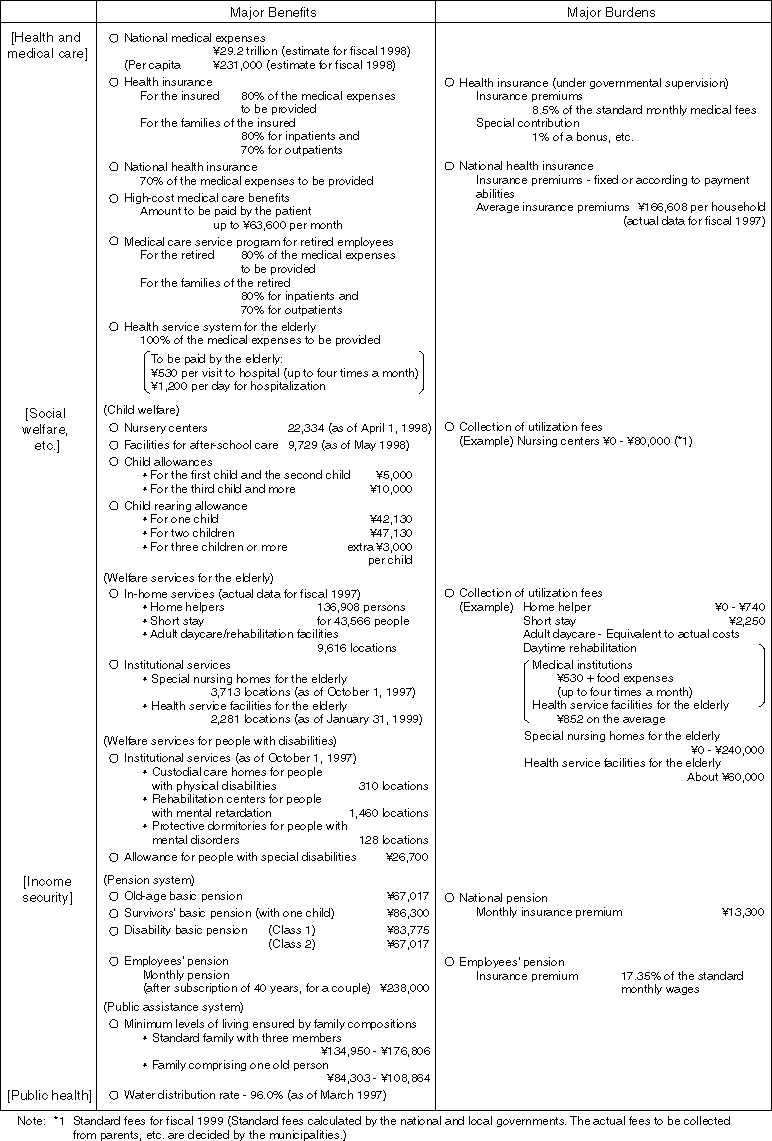 Social Security Systems Supporting National Life (Outline of the benefits and burdens)