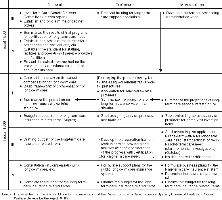 Preparation Schedule for the Implementation of the Long-Term Care Insurance System