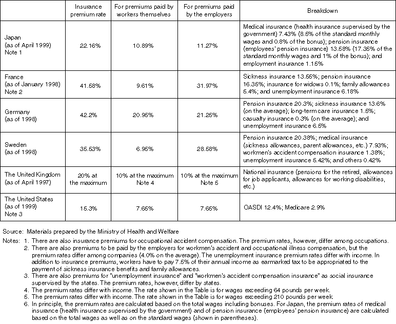 International Comparison of Social Insurance Premium Rates (For workers)