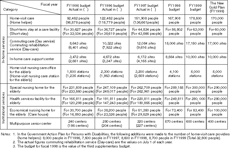 Progress of the New Ten-Year Strategy to Promote Health Care and Welfare for the Elderly (The New Gold Plan)