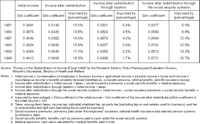 Income Redistribution Effect (Gini coefficients)