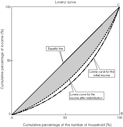 Gini Coefficient