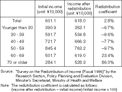 Income Redistribution by Age Groups of Householders (Based on the survey conducted in 1996)
