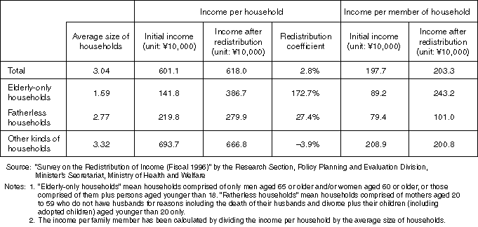 Income Redistribution by Household Kinds (Based on the survey conducted in 1996)
