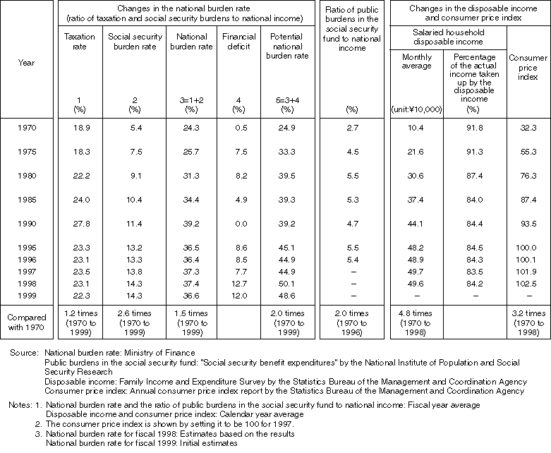 Changes in the National Burden Rate, Disposable Income, and the Consumer Price Index