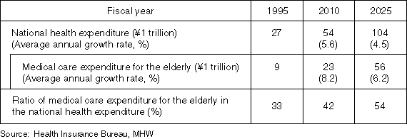 Future Projection of National Health Expenditures (Projection in 1997)