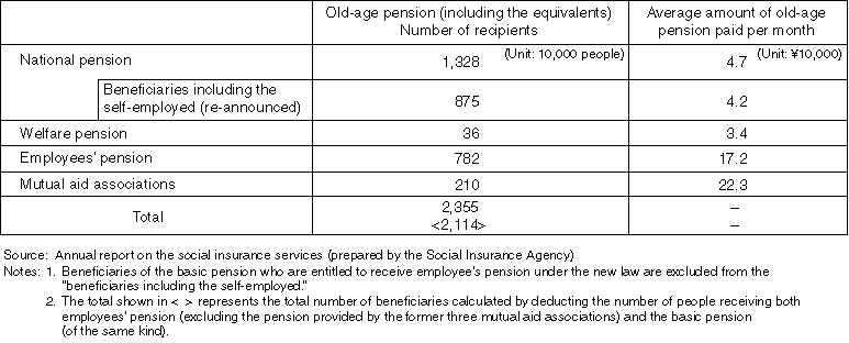 Payment of Public Pensions in Japan and Changes in the Ratio of Employees to the Total Number of Workers in Each Country