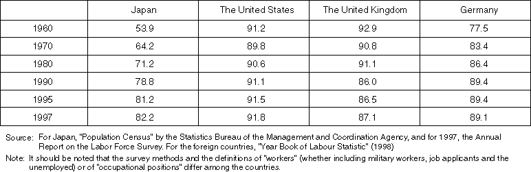 Payment of Public Pensions in Japan and Changes in the Ratio of Employees to the Total Number of Workers in Each Country