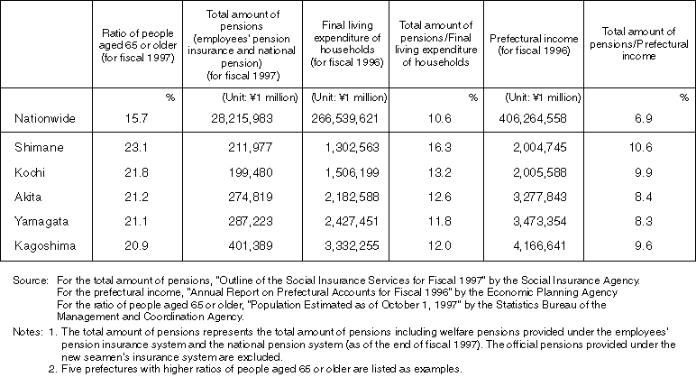 Total Amount of Pensions and the Regional Economy