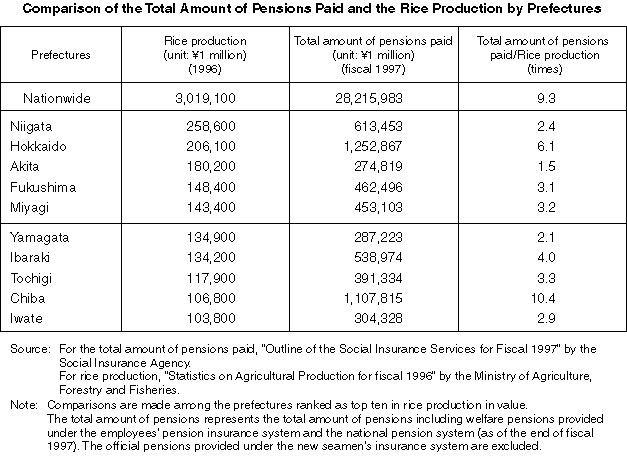 Comparison of the Total Amount of Pensions Paid and the Rice Production by Prefectures
