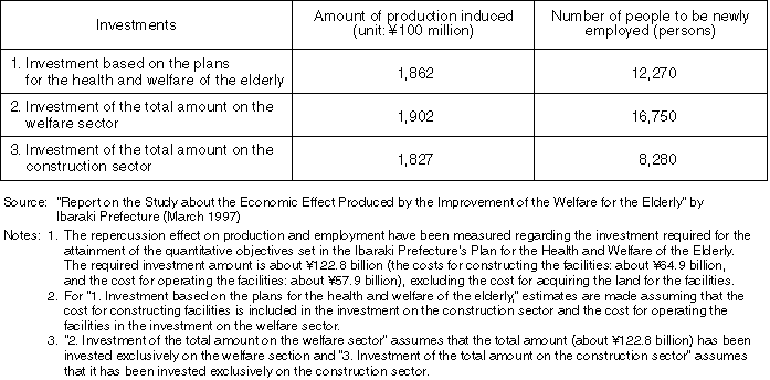 Comparison of the Investment Effect of the "Welfare Sector" and the "Construction Sector"