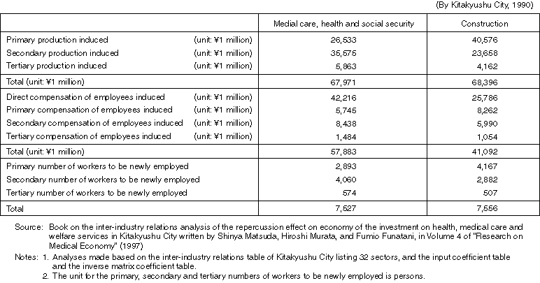 Repercussion Effect on Economy Produced by the Investment of \100 Billion