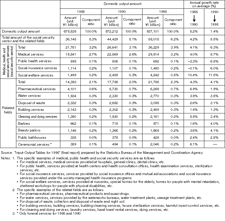 Changes in the Domestic Output Amount of the Social Security Sector and of the Social Security-related Fields