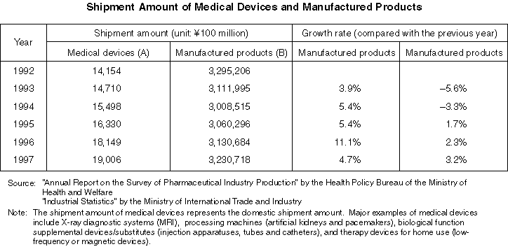 Shipment Amount of Medical Devices and Manufactured Products