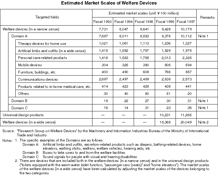 Estimated Market Scales of Welfare Devices
