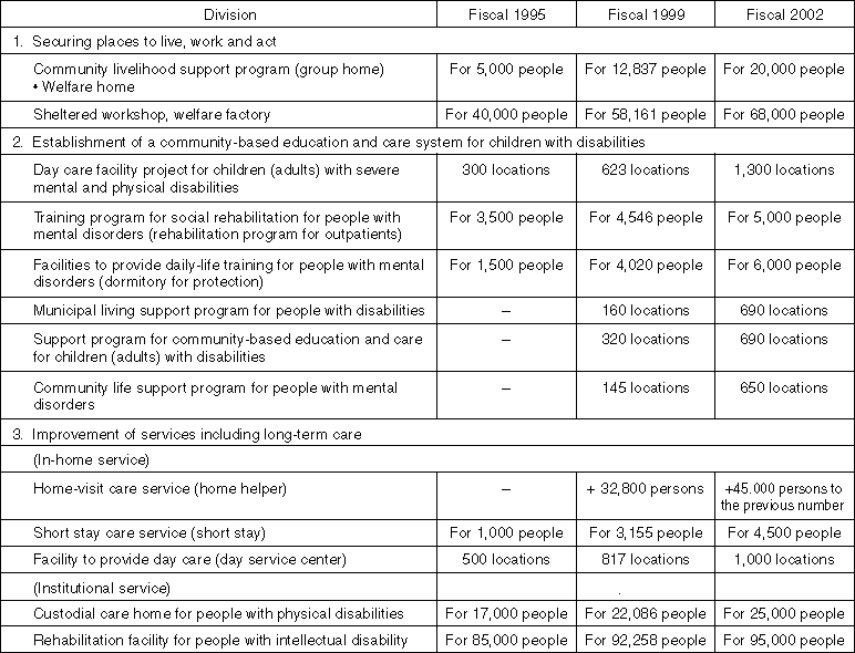 Purposes (by the End of 2002) of Measures Related to the Ministry of Health and Welfare in the Government Action Plan for Persons with Disabilities and the Budget for Fiscal 1999