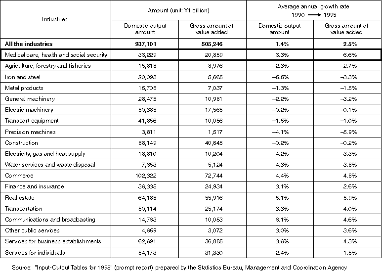 Domestic Output Amount and Gross Amount of Value Added by Major Industries Shown in the Inter-Industry Relations Table (For 1995)
