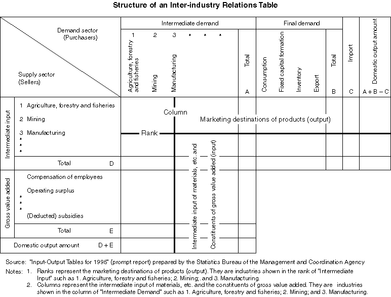 Structure of an Inter-industry Relations Table