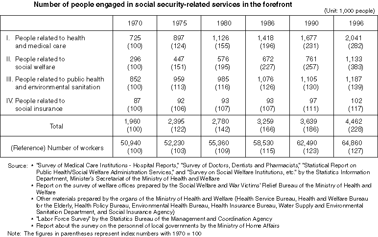 People Engaged in the Social Security Fields (Estimates)