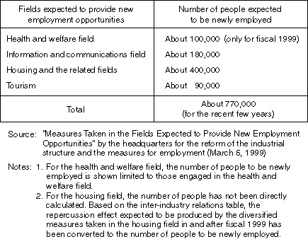 Fields Expected to Provide New Employment Opportunities and the Number of People Expected to be Newly Employed