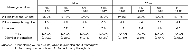 Intention of Marriage in Future of the Never Married in Each Research