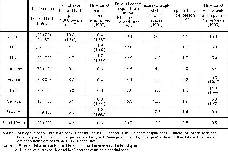 International Comparison of the Number of Hospital Beds, Patient Behaviors, and the Utilization of Medical Facilities