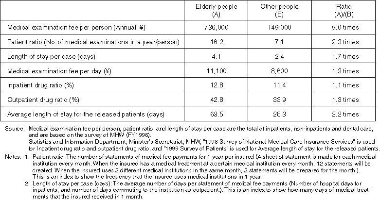 Comparison between the Elderly and Other People