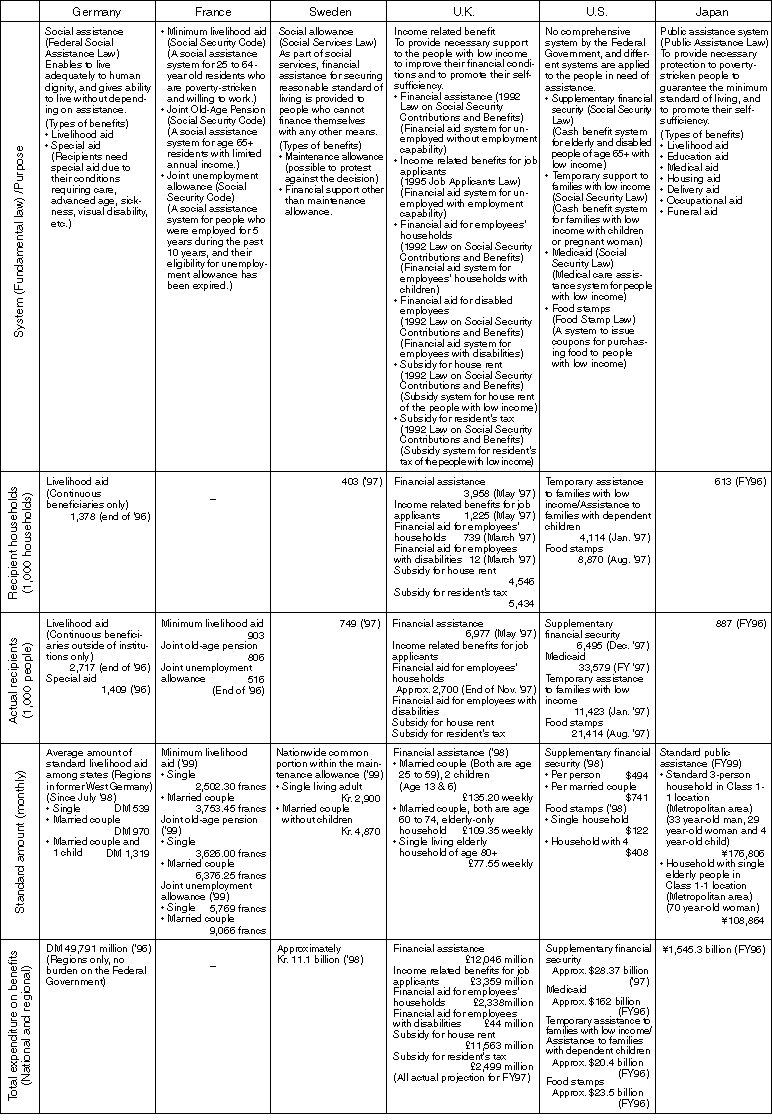 Comparison of Public Assistance Systems in the U.S. and Major European Countries