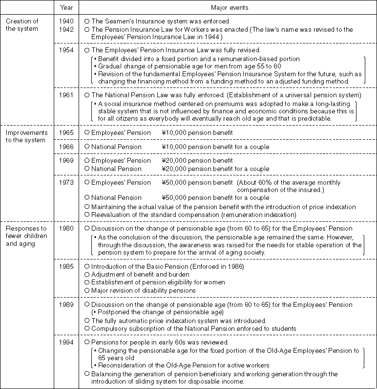 History of the Development of the Public Pension System