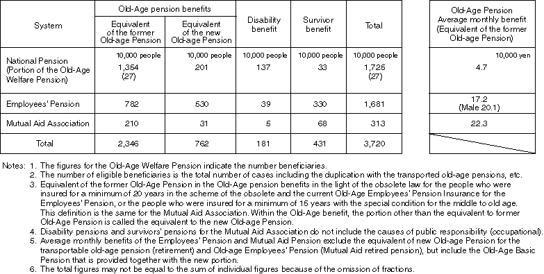 Beneficiaries of Public Pensions and Average Monthly Benefits of the Old-Age Pension (End of March 1998)